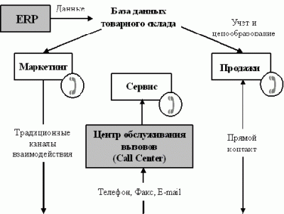Схема взаимодействия Front офиса компании со своими клиентами, партнерами на основе использования технологии Call Center 